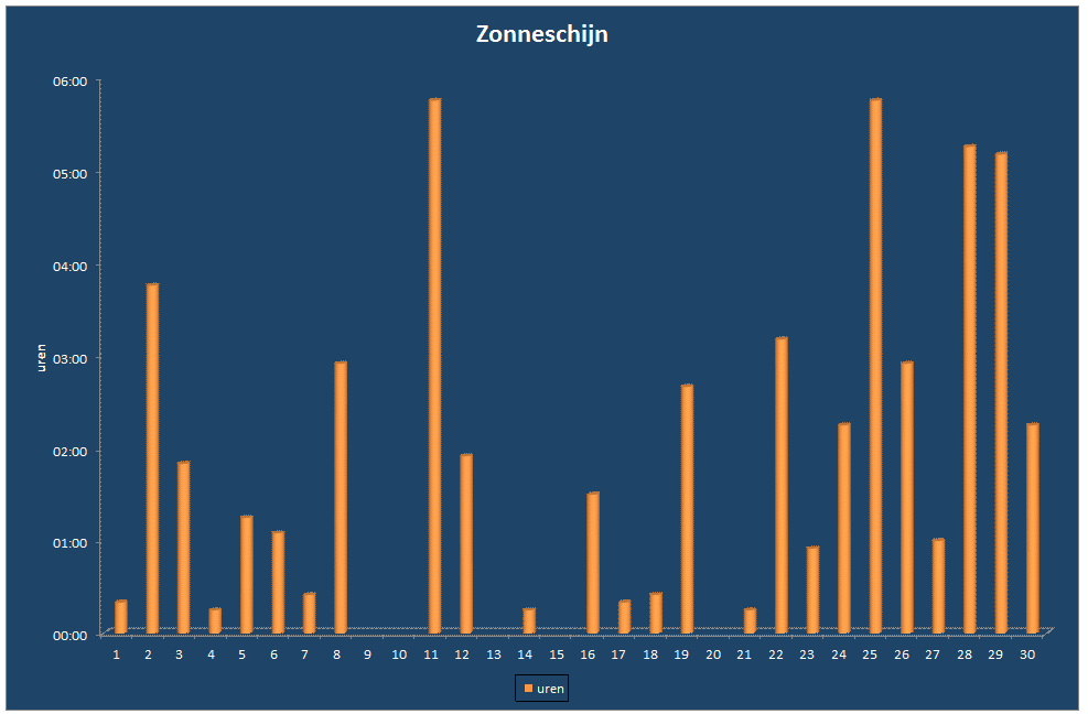 Zonneschijn-grafiek
