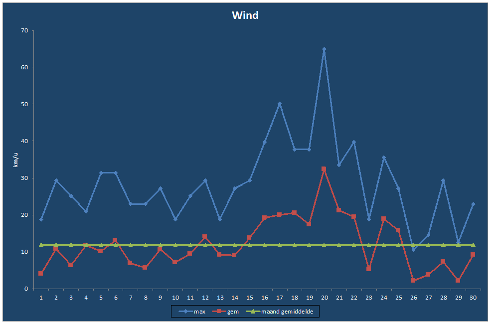 Wind-grafiek
