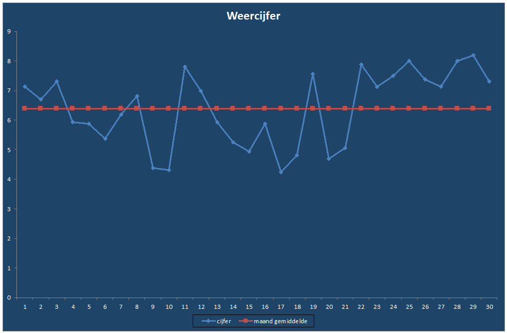 Weercijfer-grafiek
