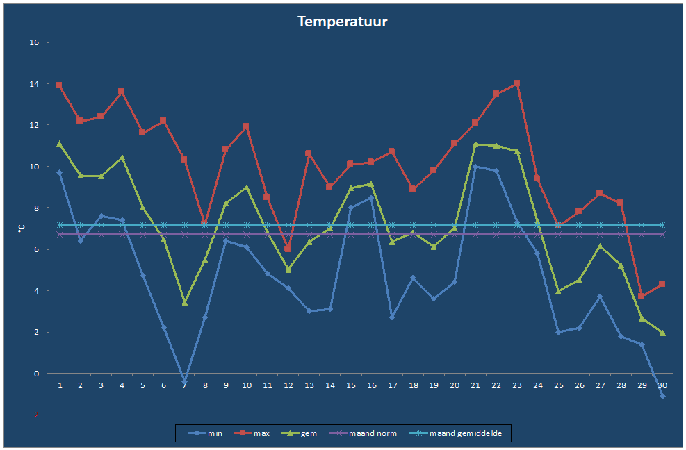 Temperatuur-grafiek