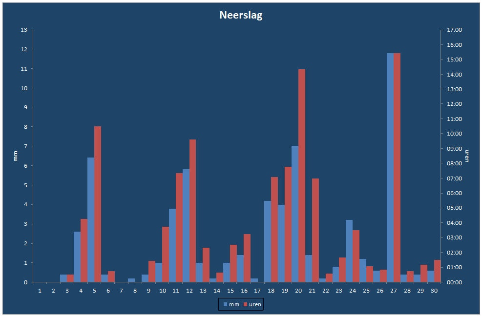 Neerslag-grafiek