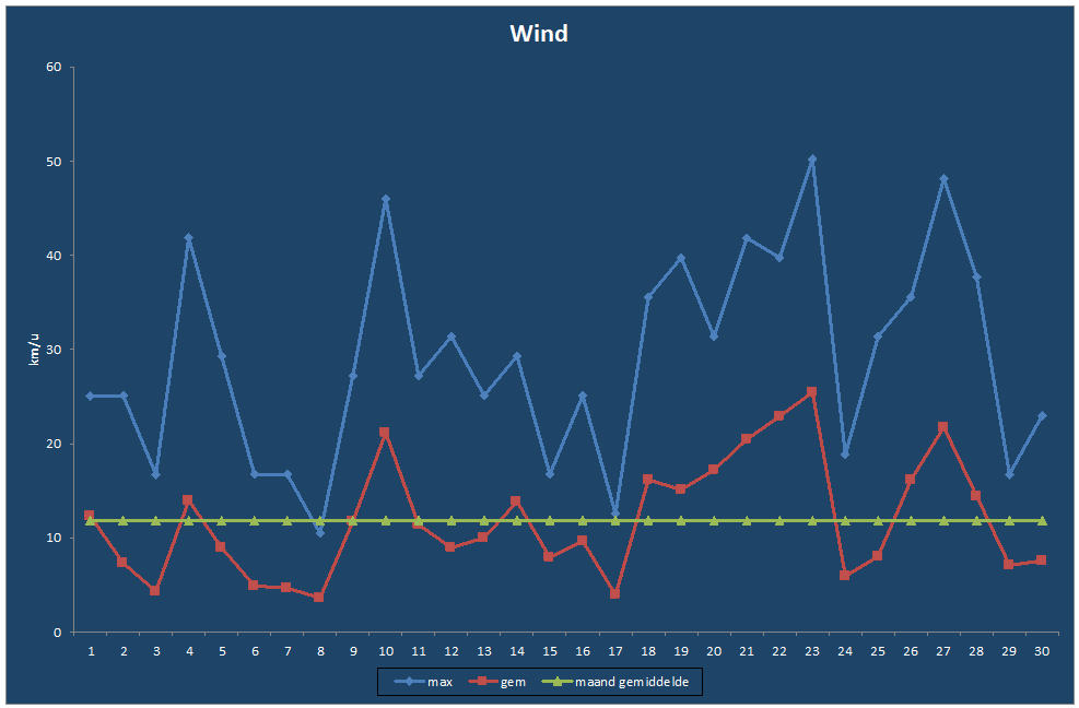 Wind-grafiek