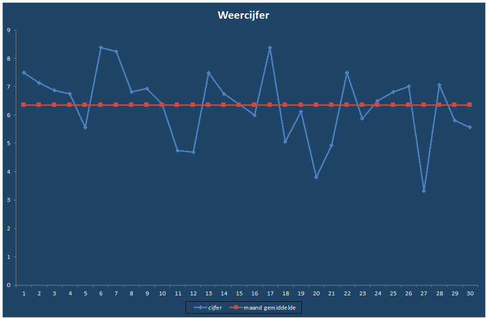 Weercijfer-grafiek