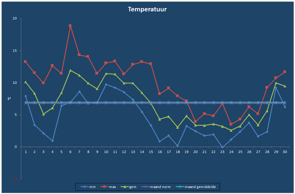 Temperatuur-grafiek