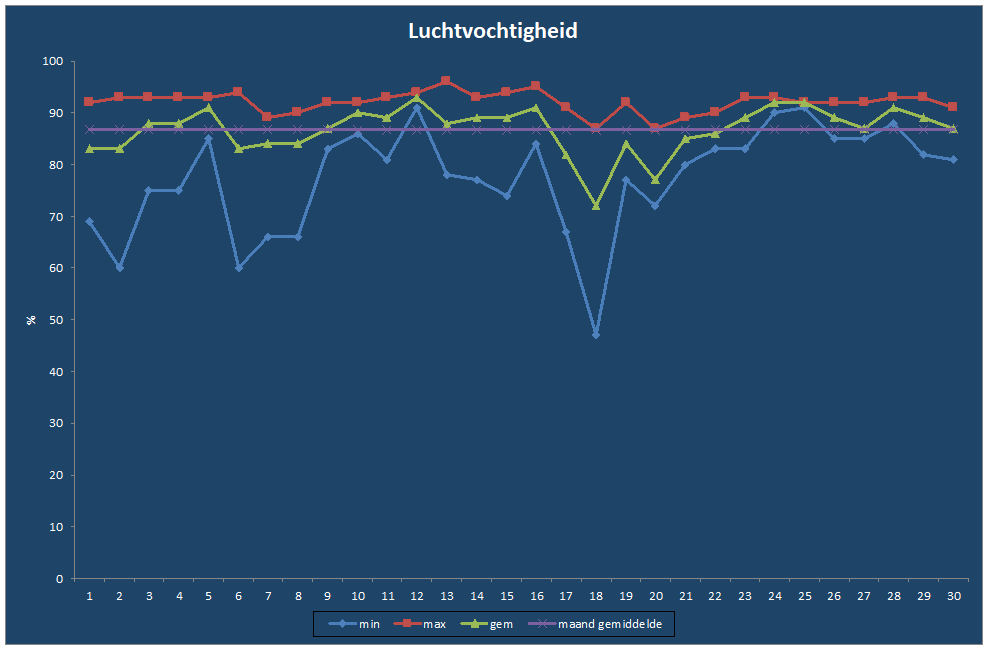 Luchtvochtigheid-grafiek