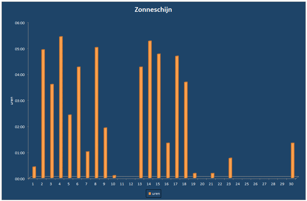 Zonneschijn-grafiek