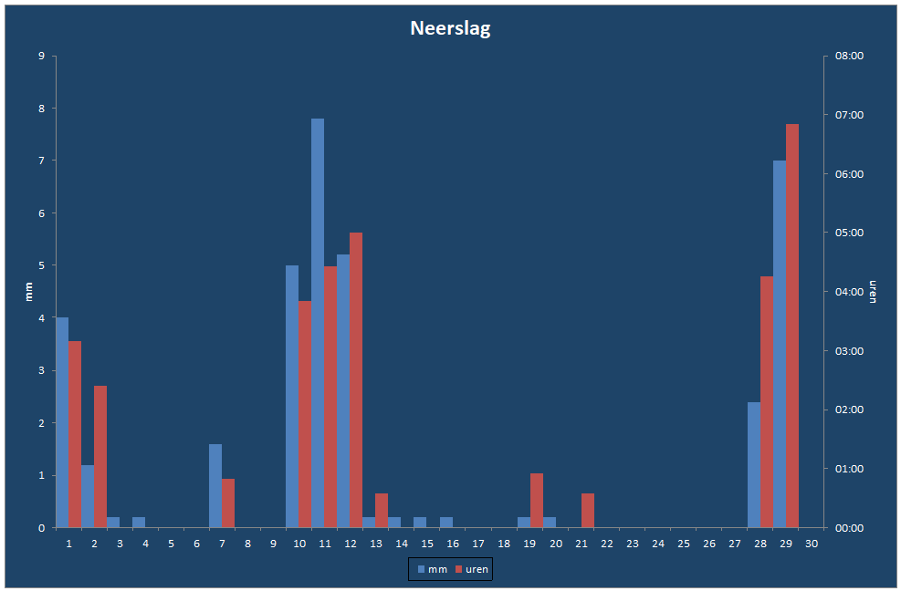 Neerslag-grafiek