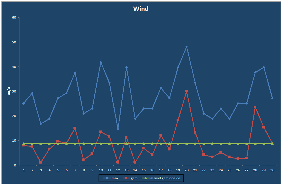 Wind-grafiek