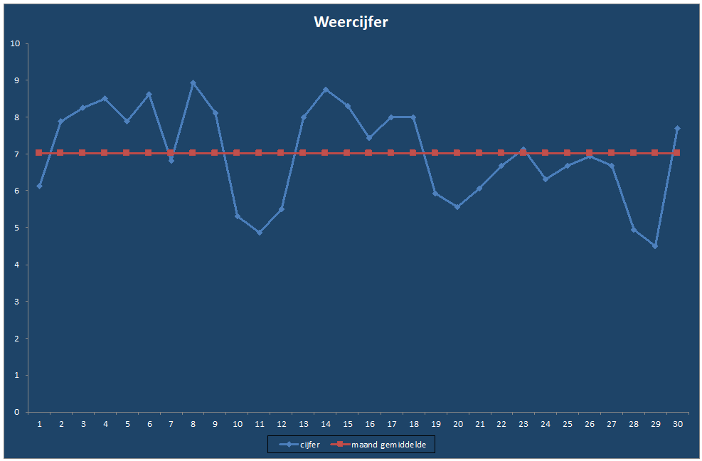 Weercijfer-grafiek