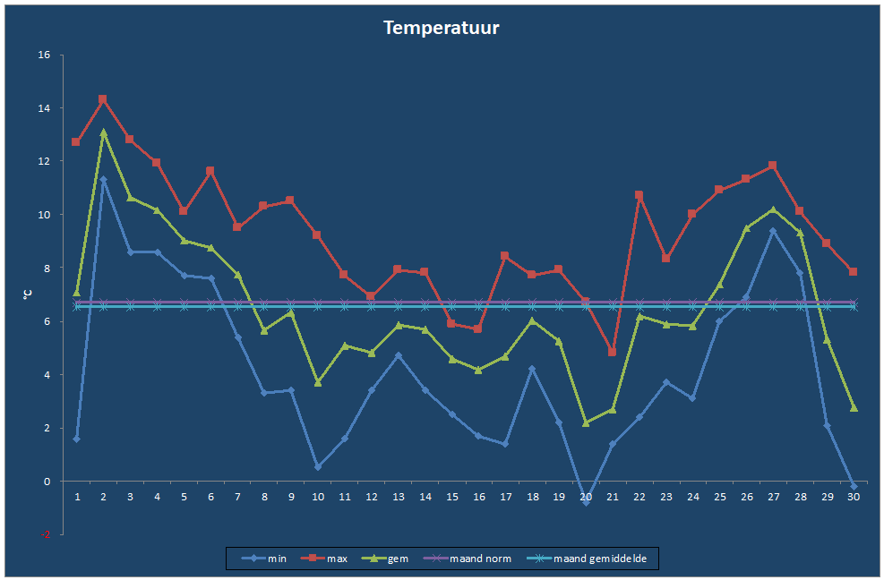 Temperatuur-grafiek