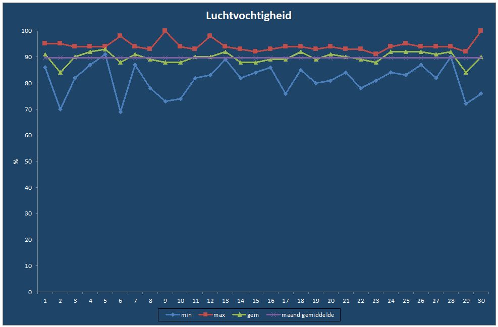 Luchtvochtigheid-grafiek