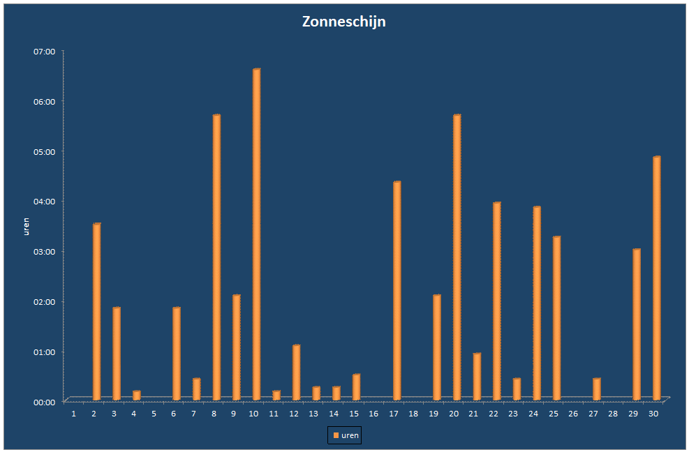 Zonneschijn-grafiek