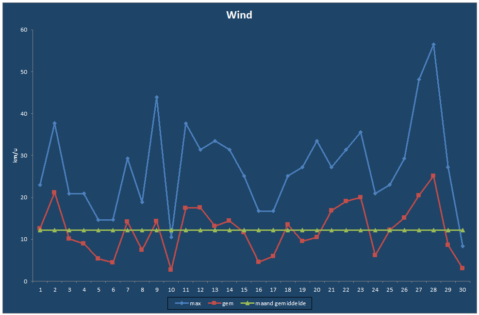 Wind-grafiek