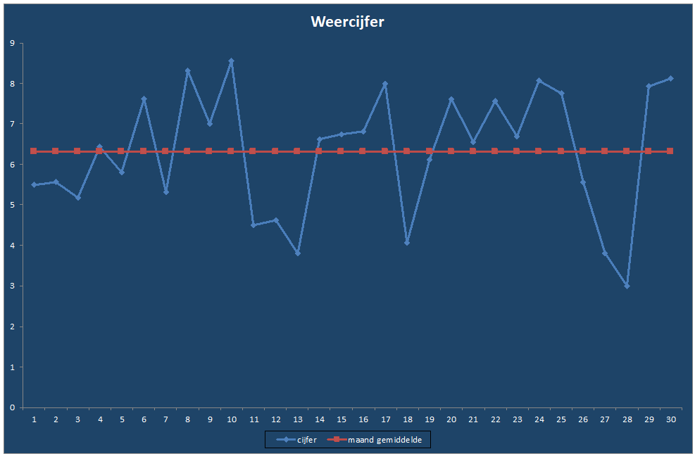 Weercijfer-grafiek