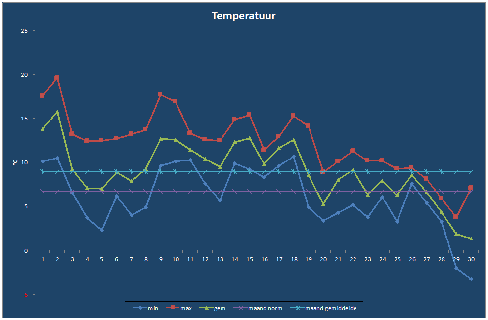 Temperatuur-grafiek