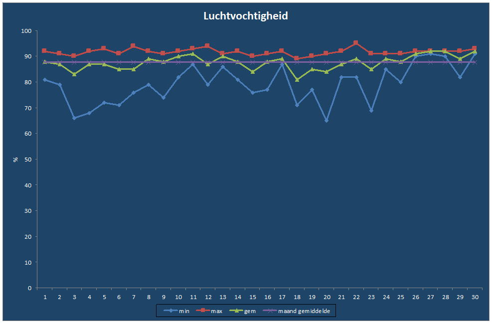 Luchtvochtigheid-grafiek