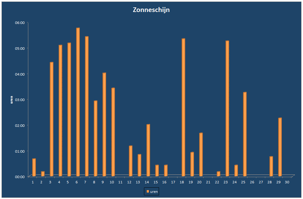 Zonneschijn-grafiek