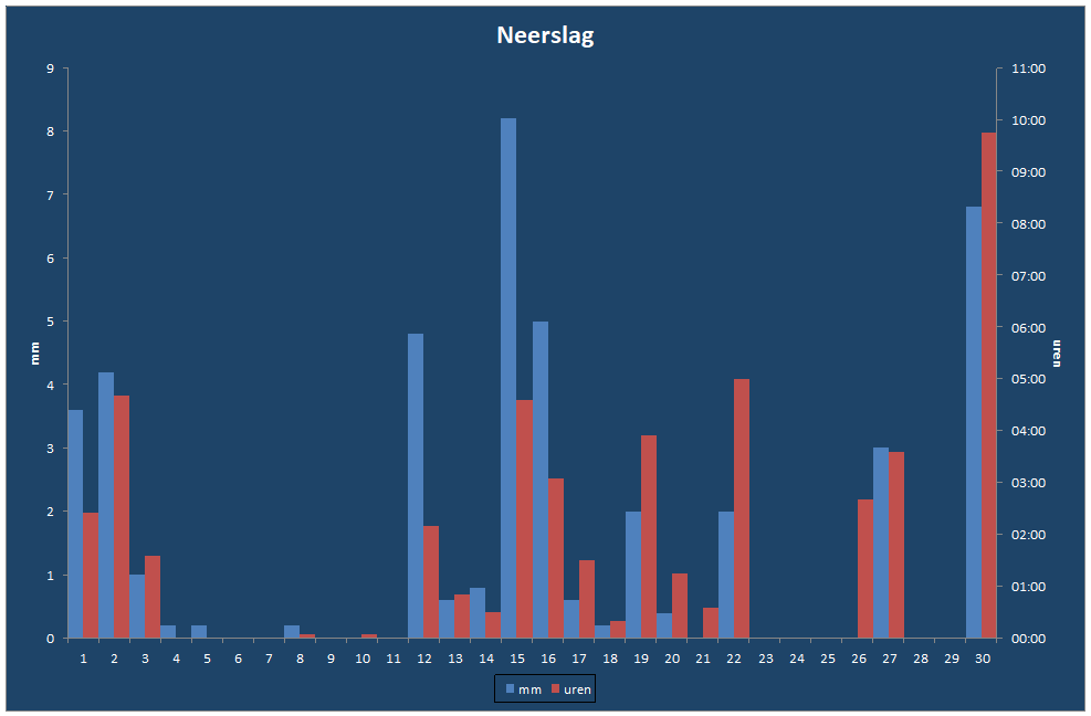 Neerslag-grafiek