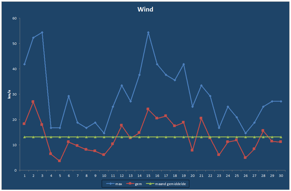 Wind-grafiek