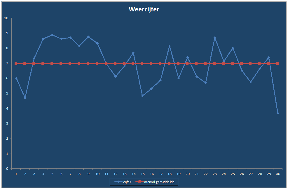 Weercijfer-grafiek