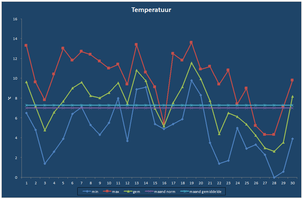 Temperatuur-grafiek