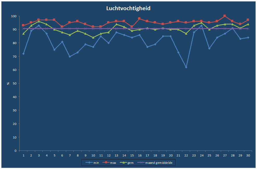 Luchtvochtigheid-grafiek