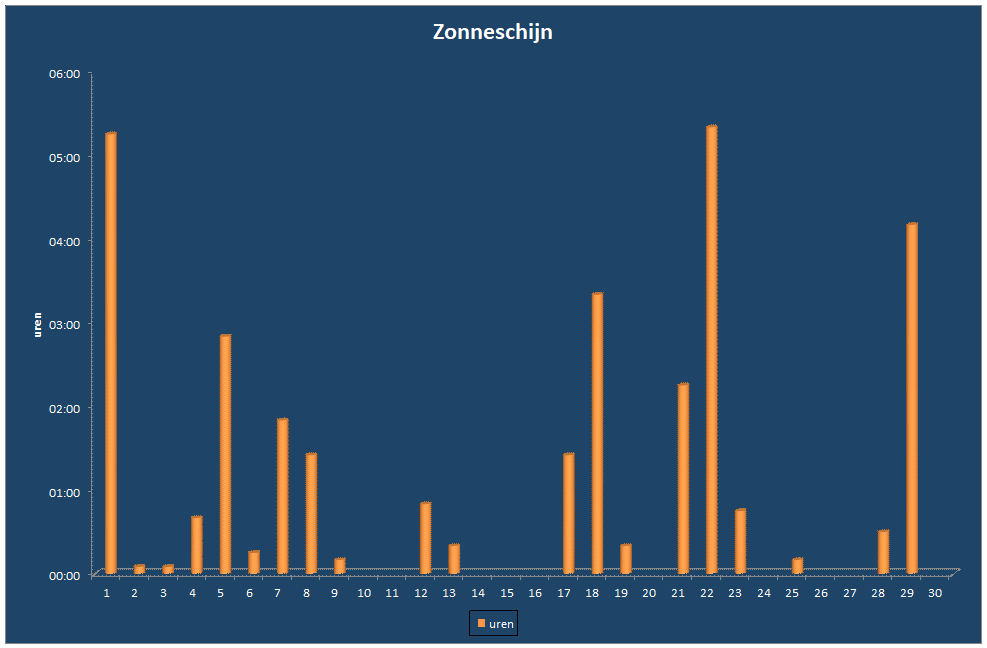 Zonneschijn-grafiek