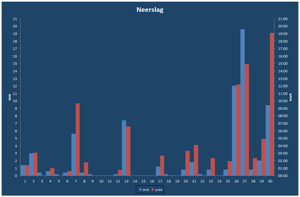 Neerslag-grafiek