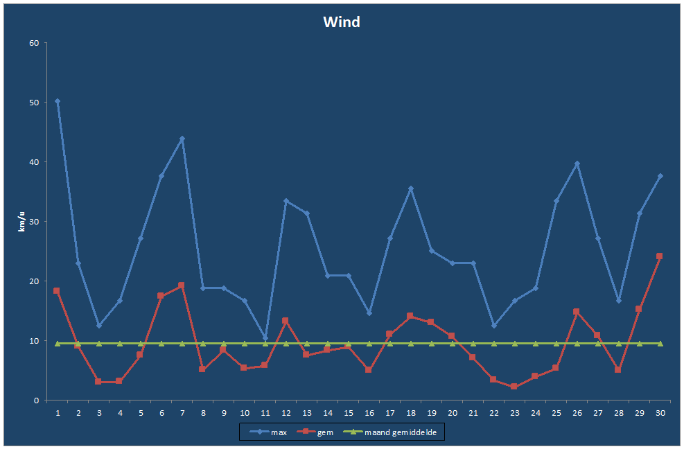Wind-grafiek