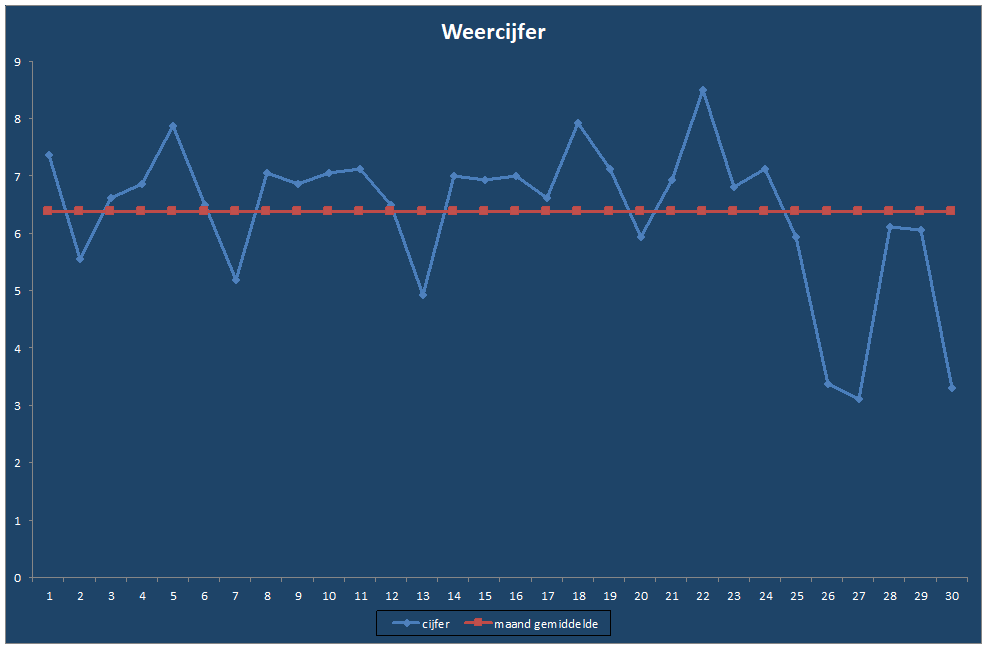 Weercijfer-grafiek