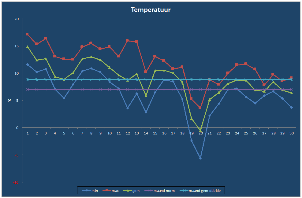 Temperatuur-grafiek