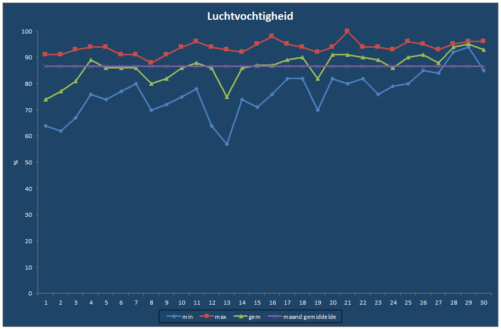 Luchtvochtigheid-grafiek