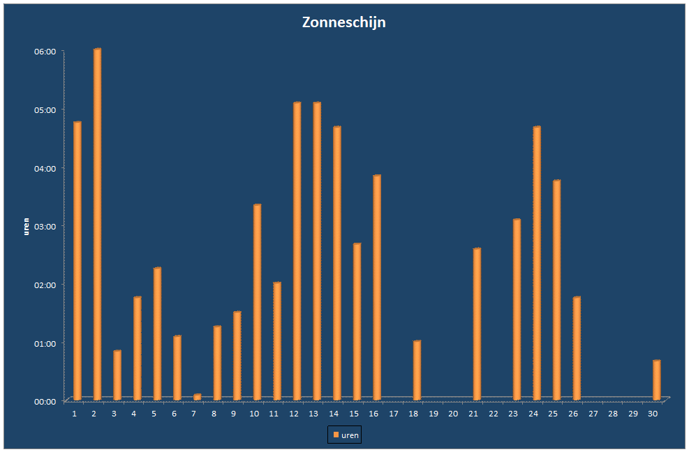 Zonneschijn-grafiek