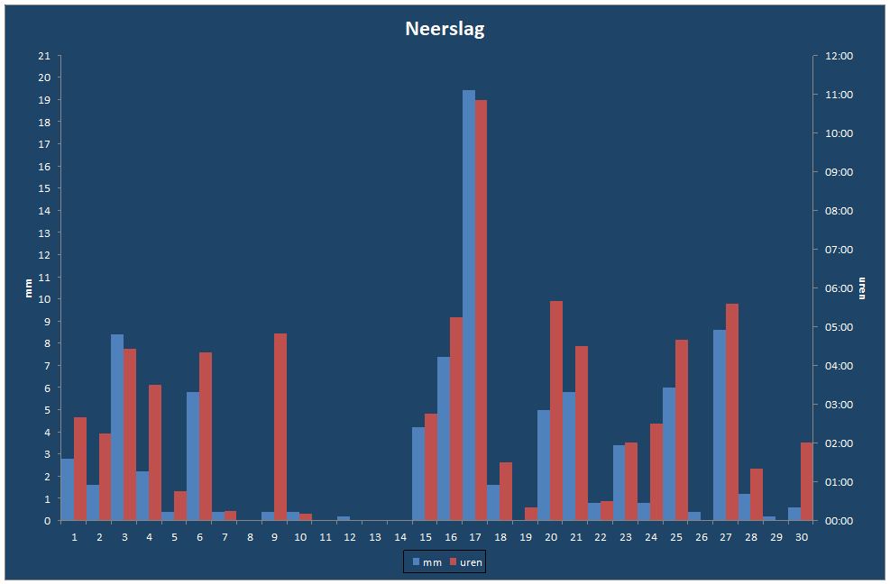 Neerslag-grafiek