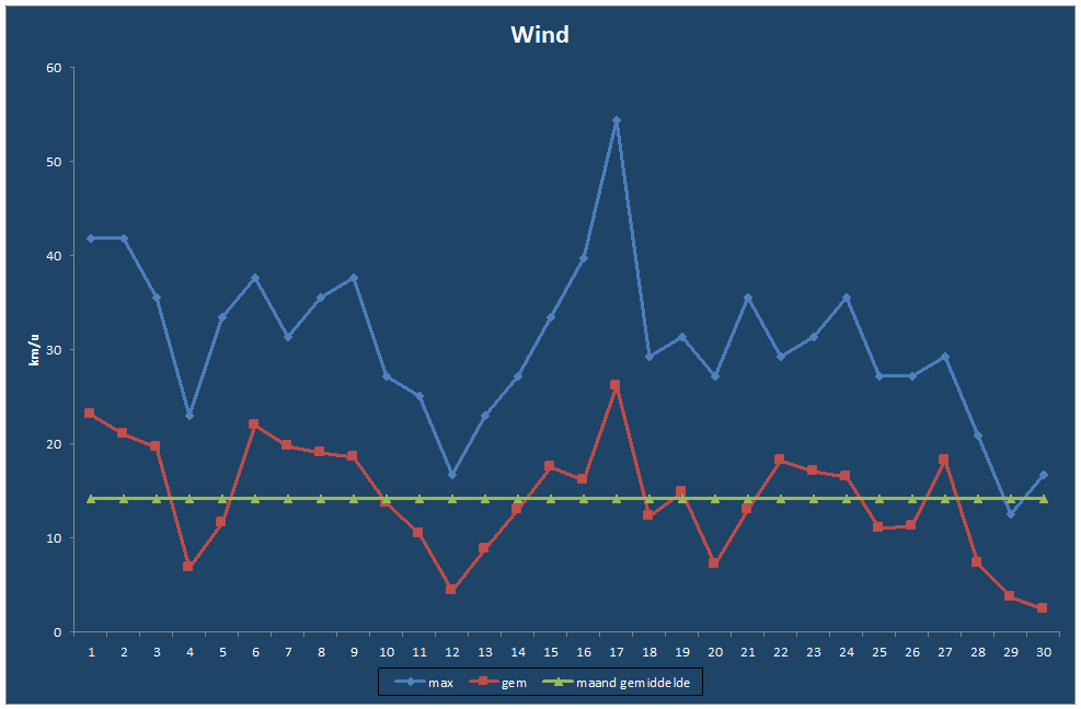 Wind-grafiek
