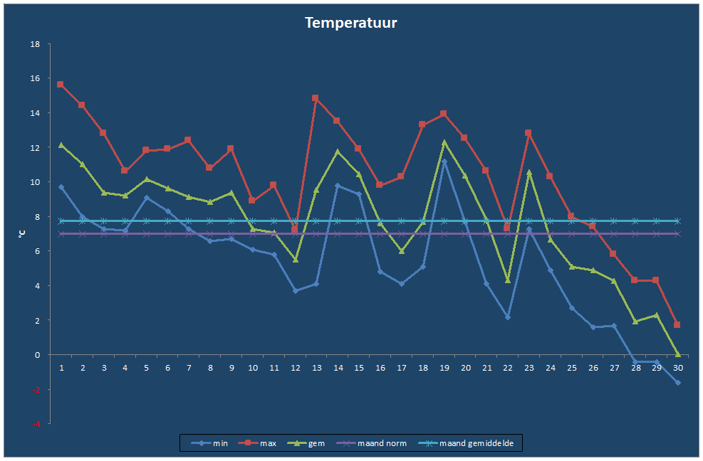 Temperatuur-grafiek