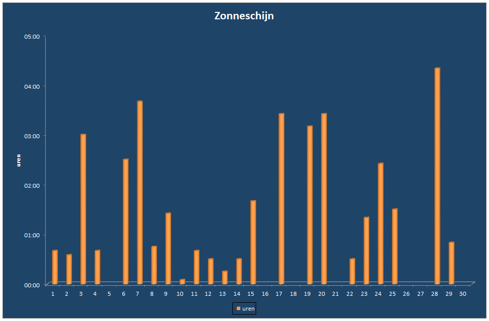 Zonneschijn-grafiek