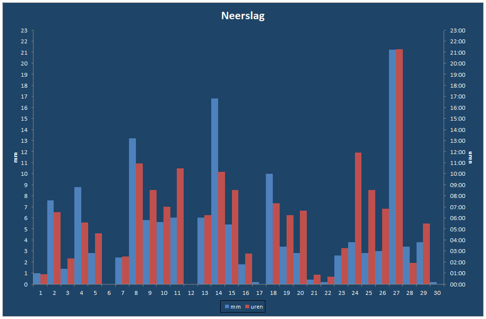 Neerslag-grafiek