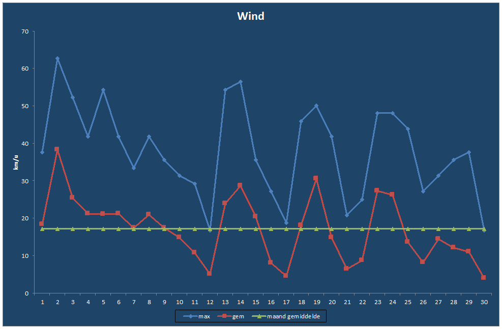 Wind-grafiek