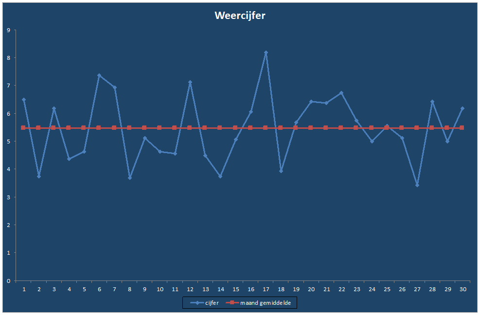 Weercijfer-grafiek