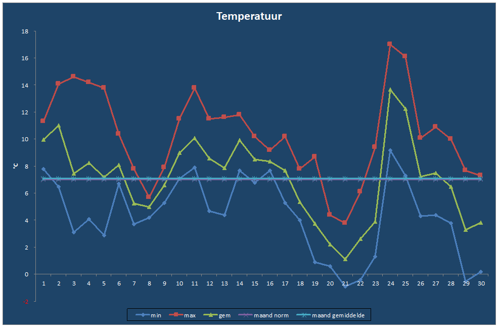 Temperatuur-grafiek