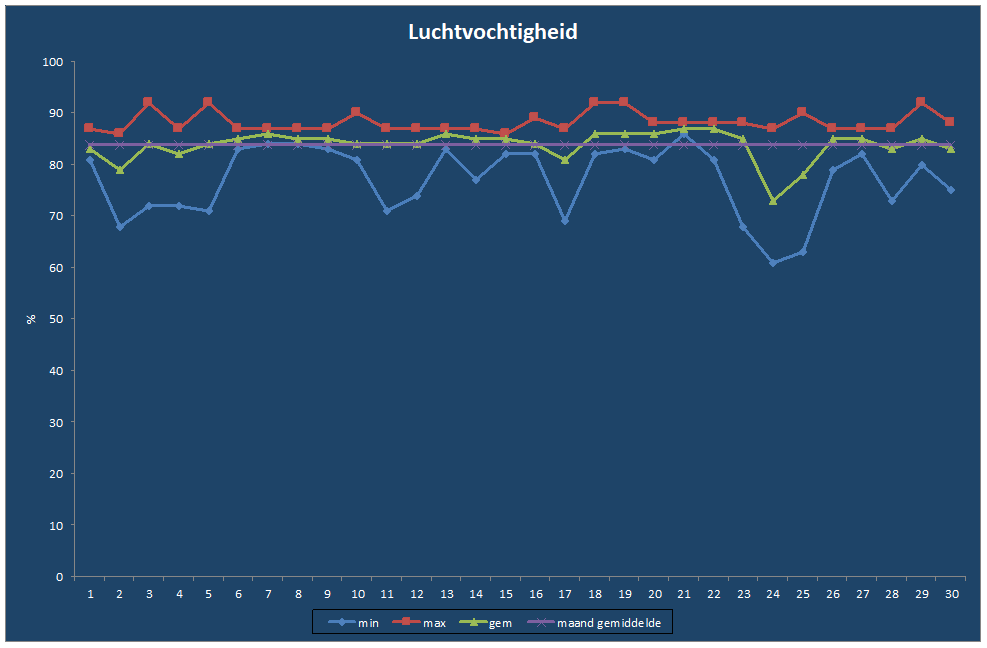 Luchtvochtigheid-grafiek
