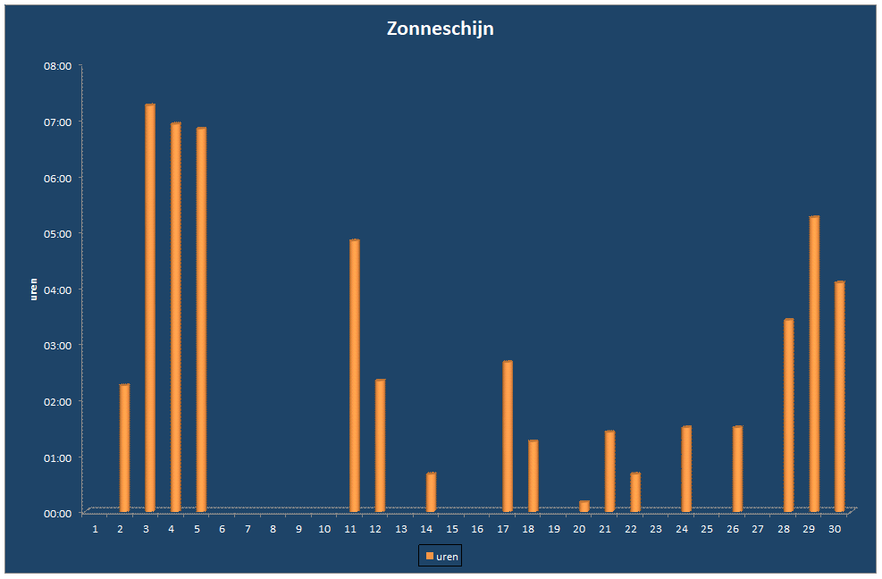 Zonneschijn-grafiek