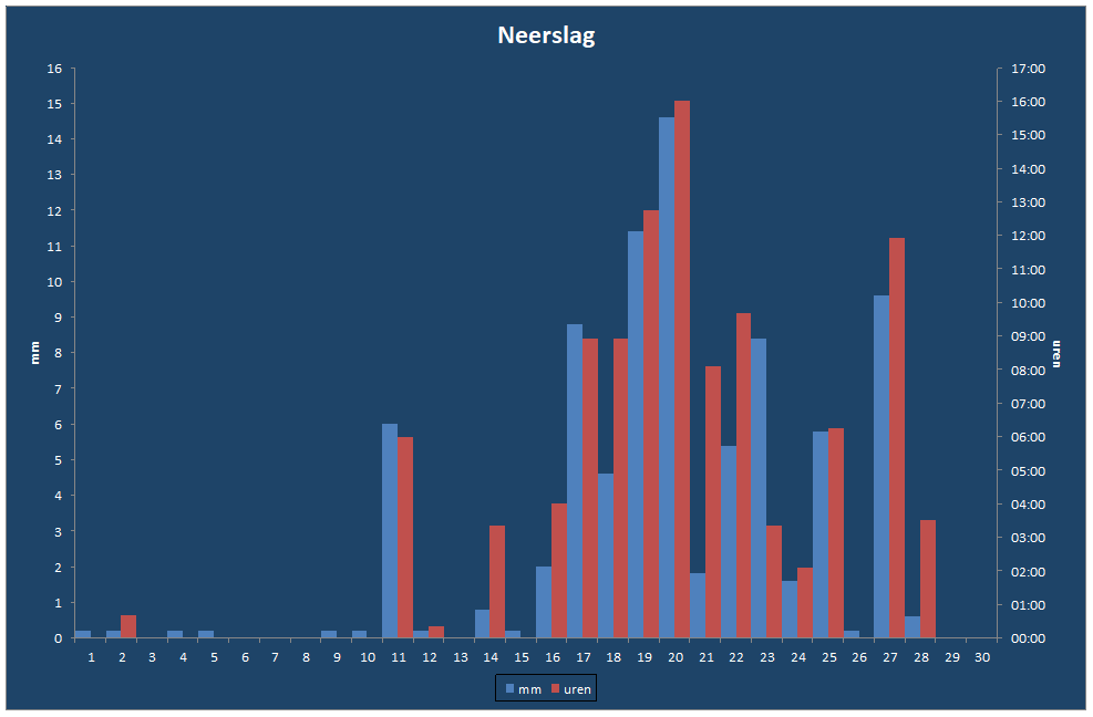 Neerslag-grafiek