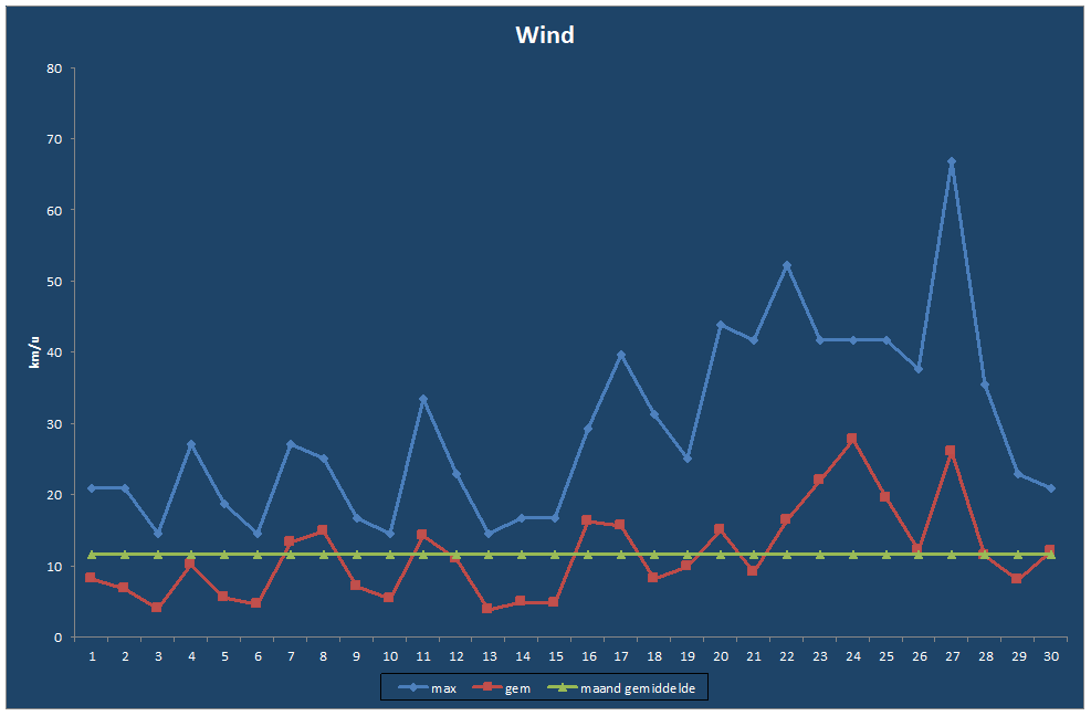 Wind-grafiek