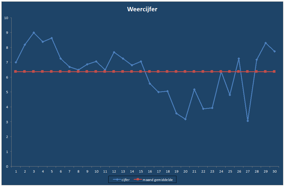 Weercijfer-grafiek