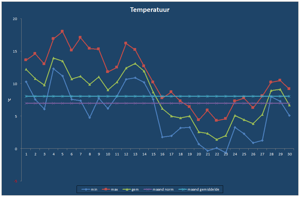 Temperatuur-grafiek