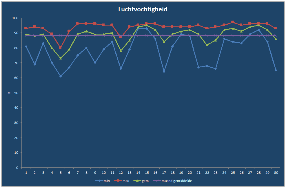 Luchtvochtigheid-grafiek