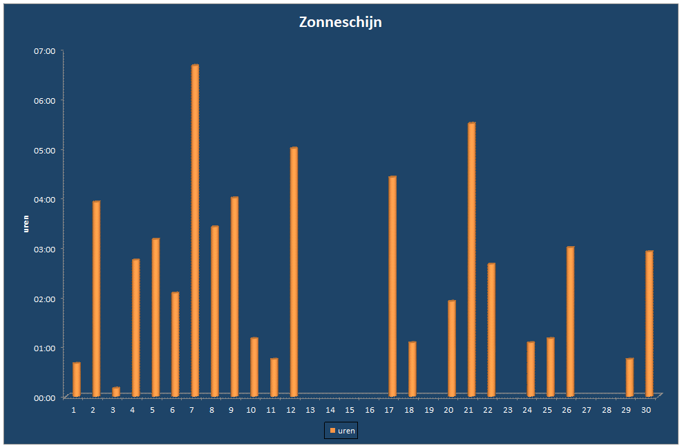 Zonneschijn-grafiek