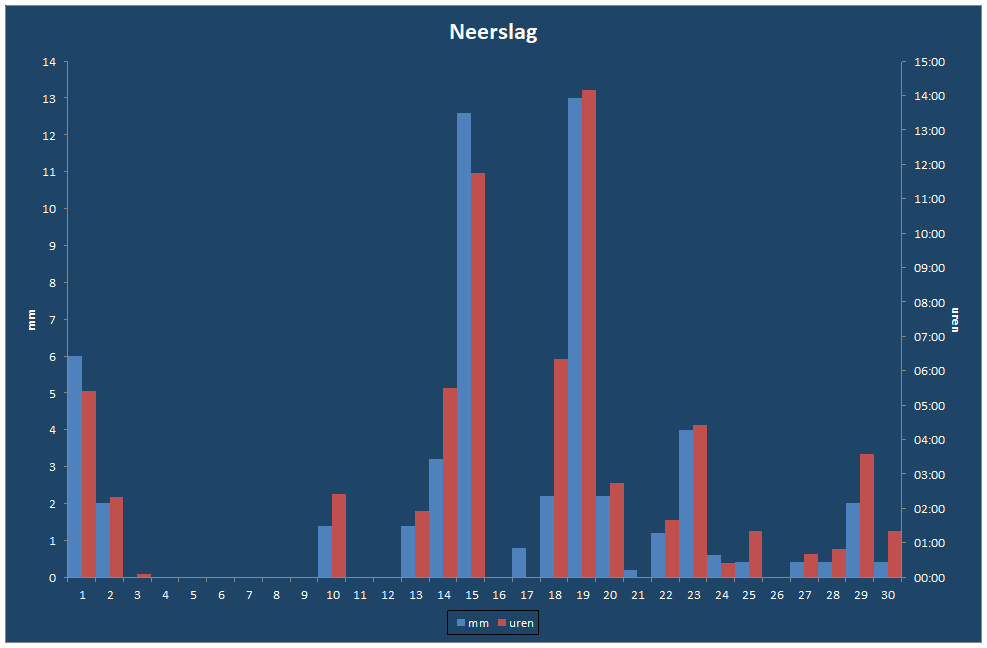 Neerslag-grafiek